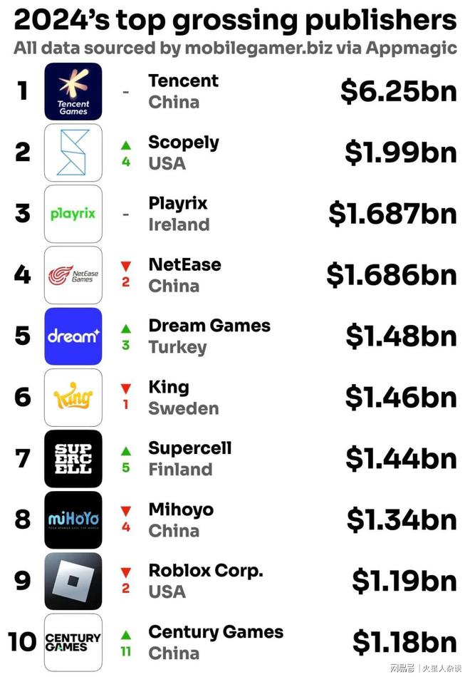 商收入TOP20：中国占据7席米哈游跌出前五PP模拟器免费试玩入口2024年全球